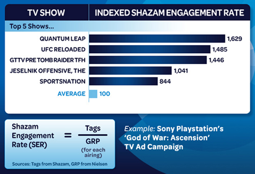 shazam engagement rate