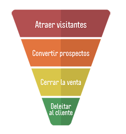 embudo de conversión Inbound