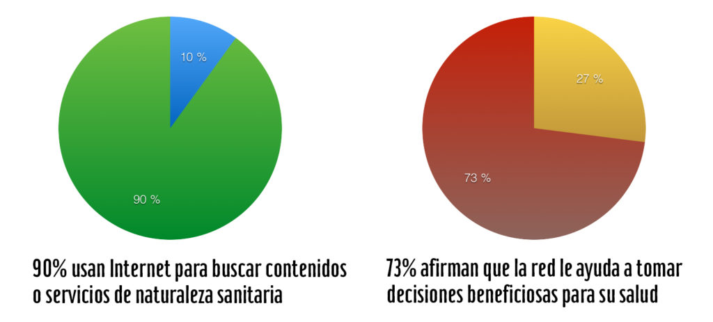 Grafico uso de internet