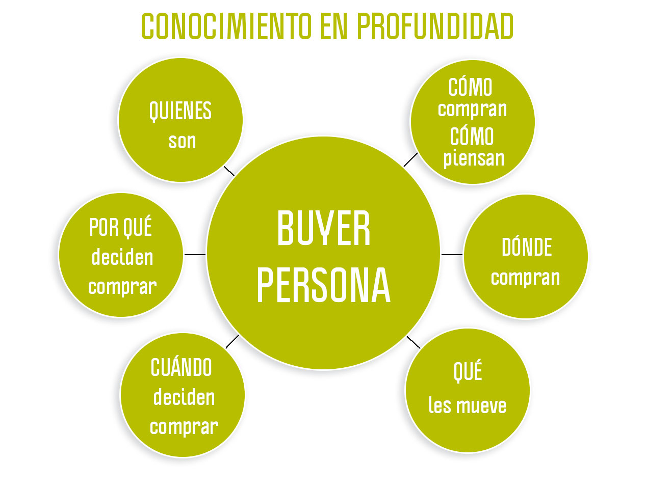 Qué es un buyer persona