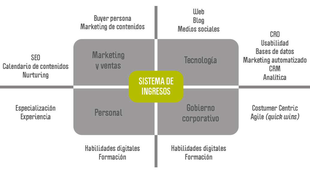 Sistema de ingresos