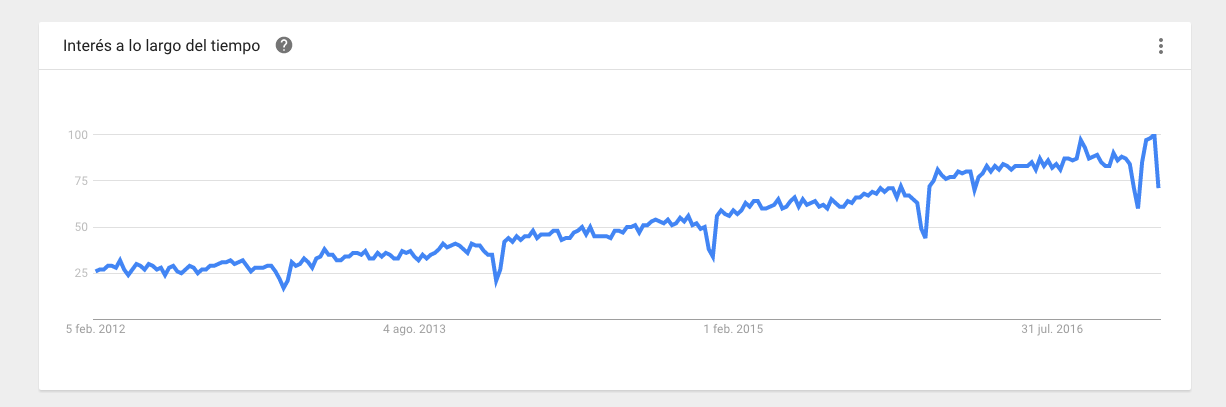 marketing digital evolucion busquedas