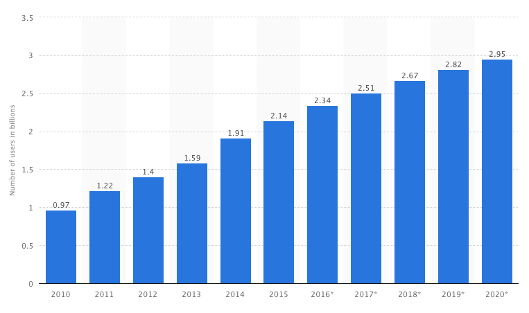 Crecimiento del número de usuarios en medios sociales