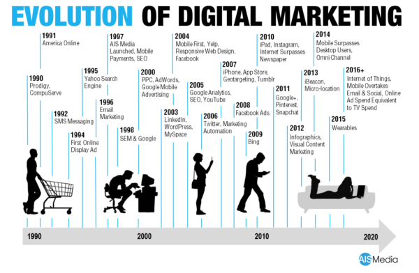 Evolución del marketing digital