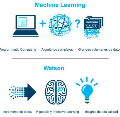 Diferencias Machine Learning e IBM Watson Diferencias Machine Learning e IBM Watson