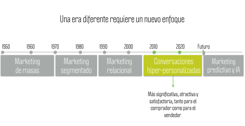 evolucion marketing automation