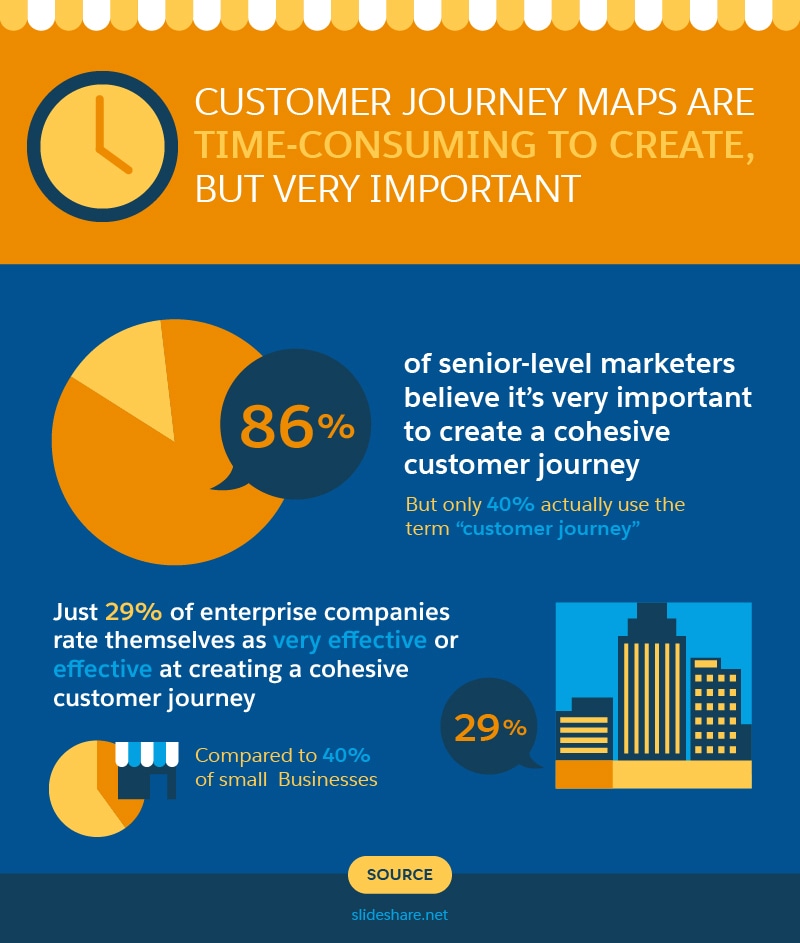 customer-journey-maps-are-time-consuming-to-create-but-very-important