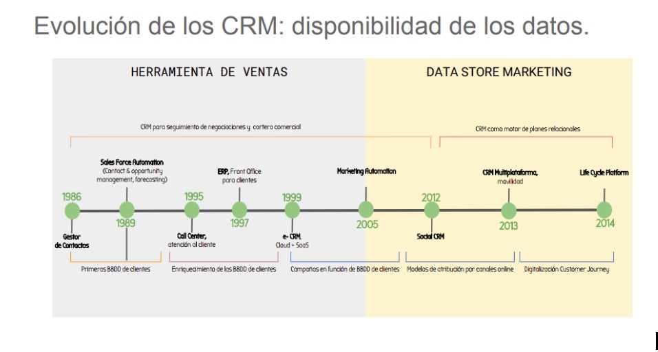 evolucion-crm