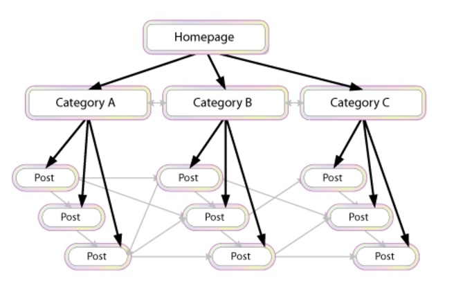 internal-linking