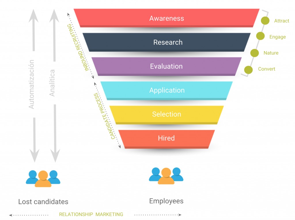 Funnel Digital Recruiting