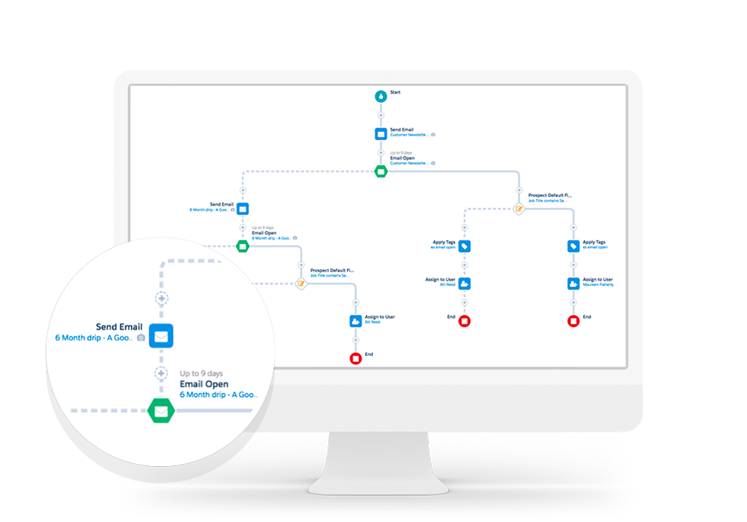 digital recruitment pardot