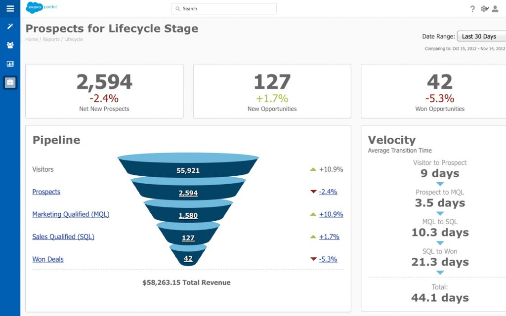 lifecycle pardot