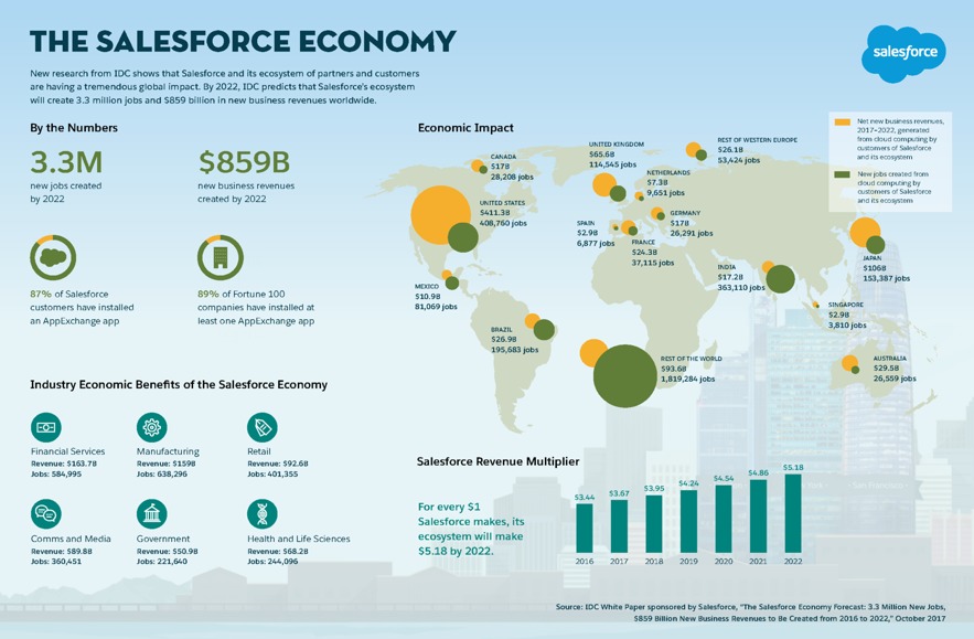 Formacion Salesforce Economy