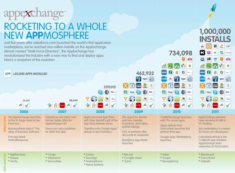 evolución de appexchange