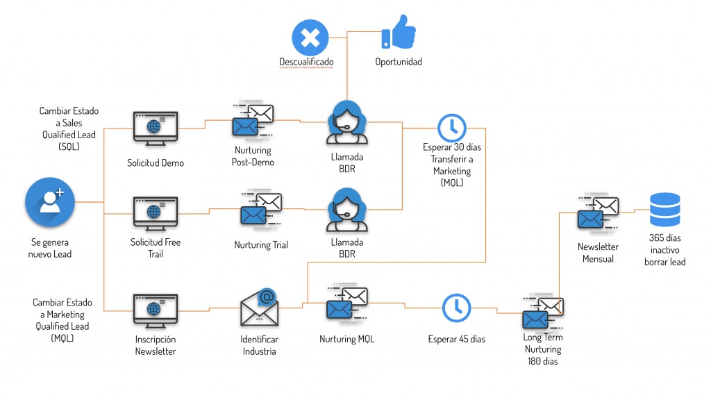 lead management journey