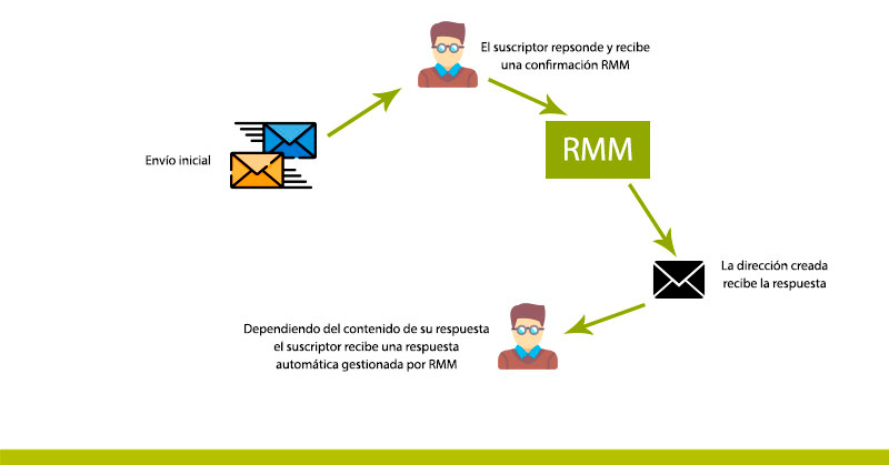 reply mail management process