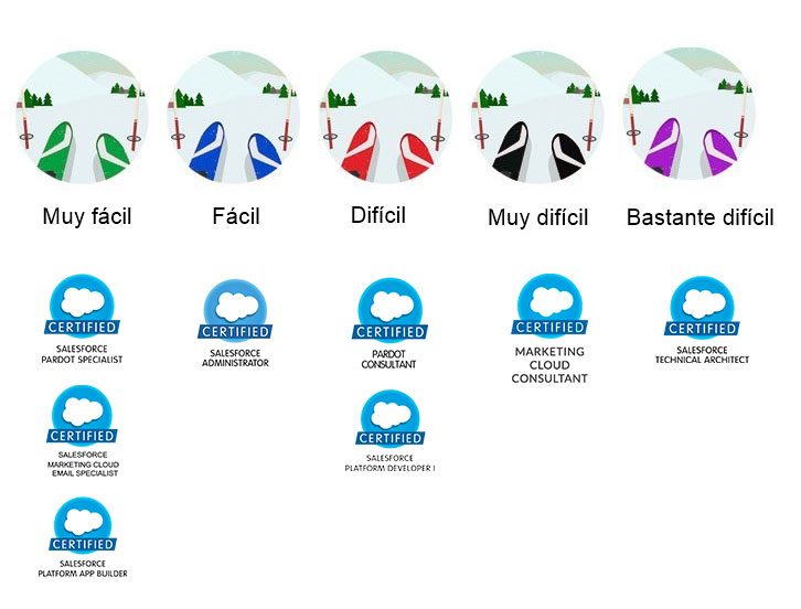 Salesforce Certifications