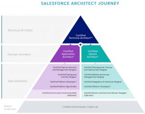 Salesforce architect journey