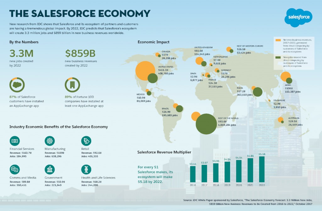 economia salesforce