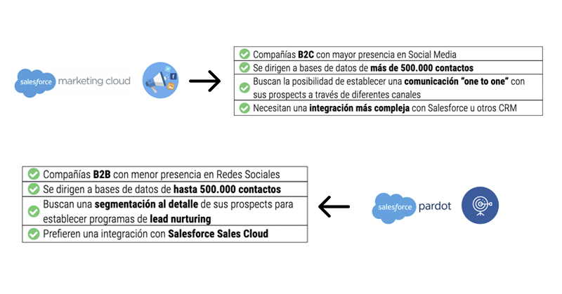 marketing cloud vs pardot