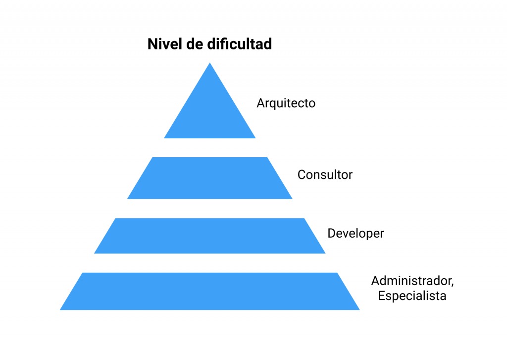 niveles dificultad certificados salesforce