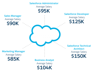 Salesforce Salary