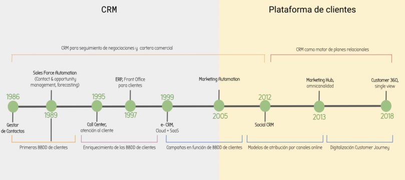 historia crm