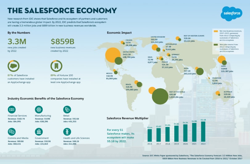 salesforce economia