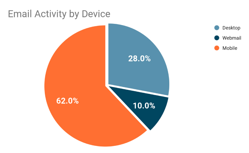 email activity by device