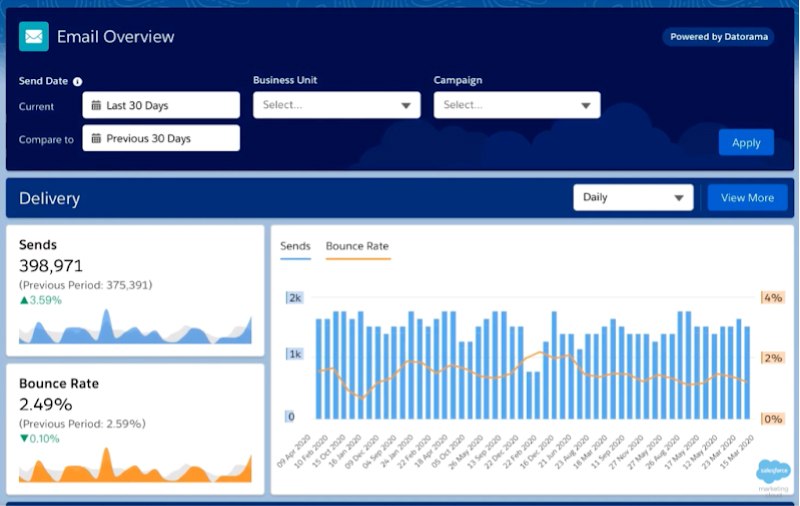 Informes avanzados de Datorama para Marketing Cloud