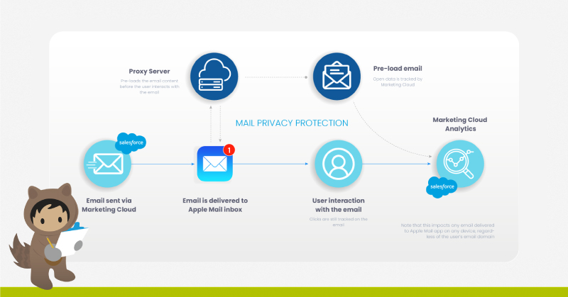 ocultar correo electrónico Mail Privacy Protection