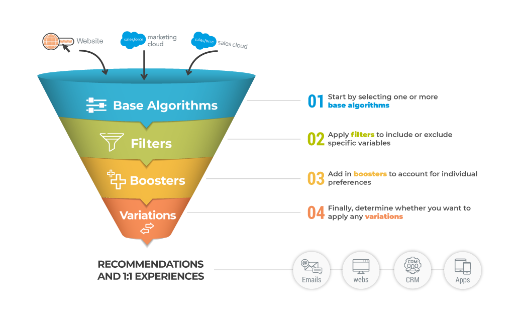 Recommendations Personalisation