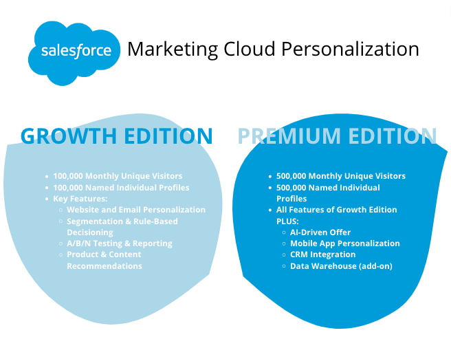 salesforce Marketing Cloud Personalization