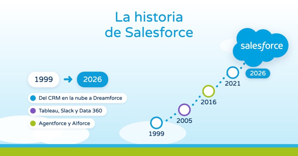 La historia de Salesforce, de 1999 a 2026