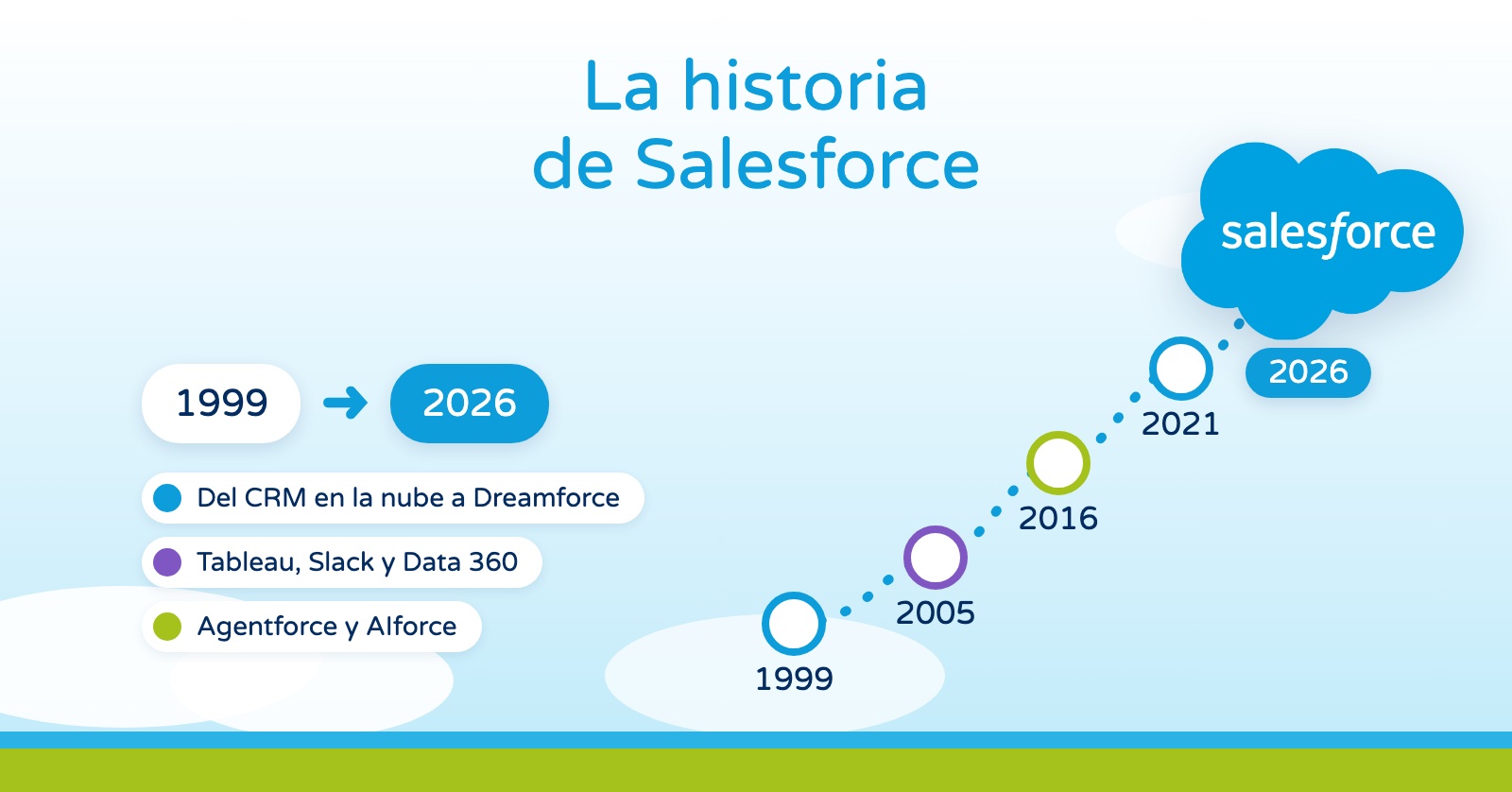 La historia de Salesforce, de 1999 a 2026
