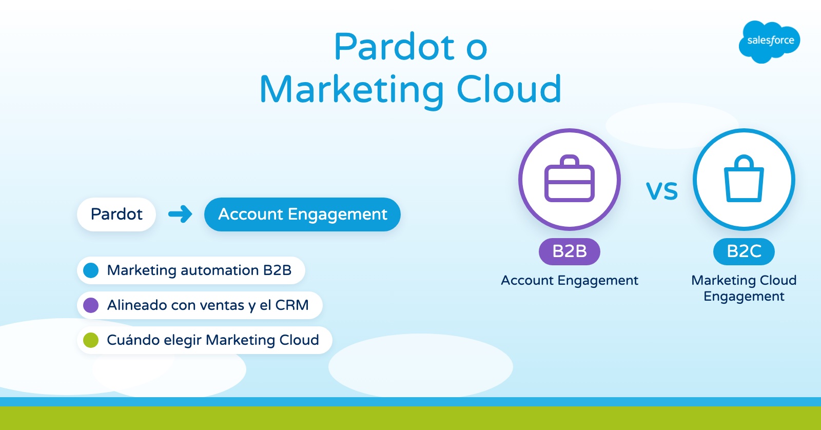 Pardot (Account Engagement) o Marketing Cloud: B2B frente a B2C